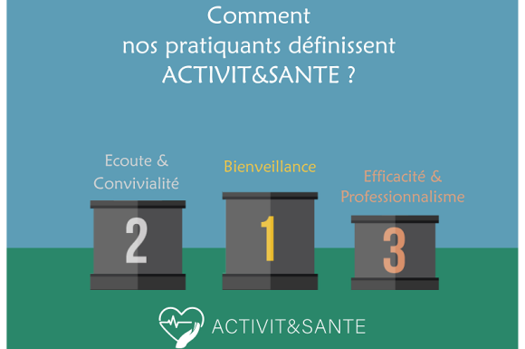 Ce que nos adhérents pensent d'ACTIVIT&SANTE, salle de sport santé de l'est-lyonnais